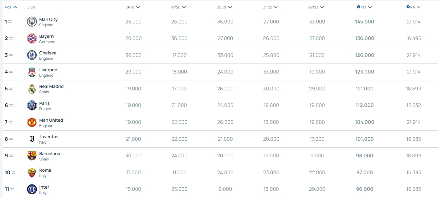 俱乐部欧战积分：曼城居首，拜仁蓝军分列二三，罗马第10国米第11