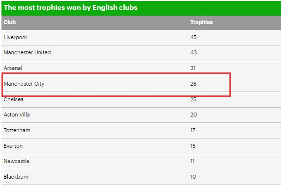 底蕴曼城冠军数已超切尔西排名英格兰第四，距阿森纳还有5冠