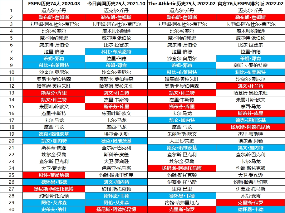 ESPN、TA近年排名历史75大字母最高第18现在约基奇应该在第几?