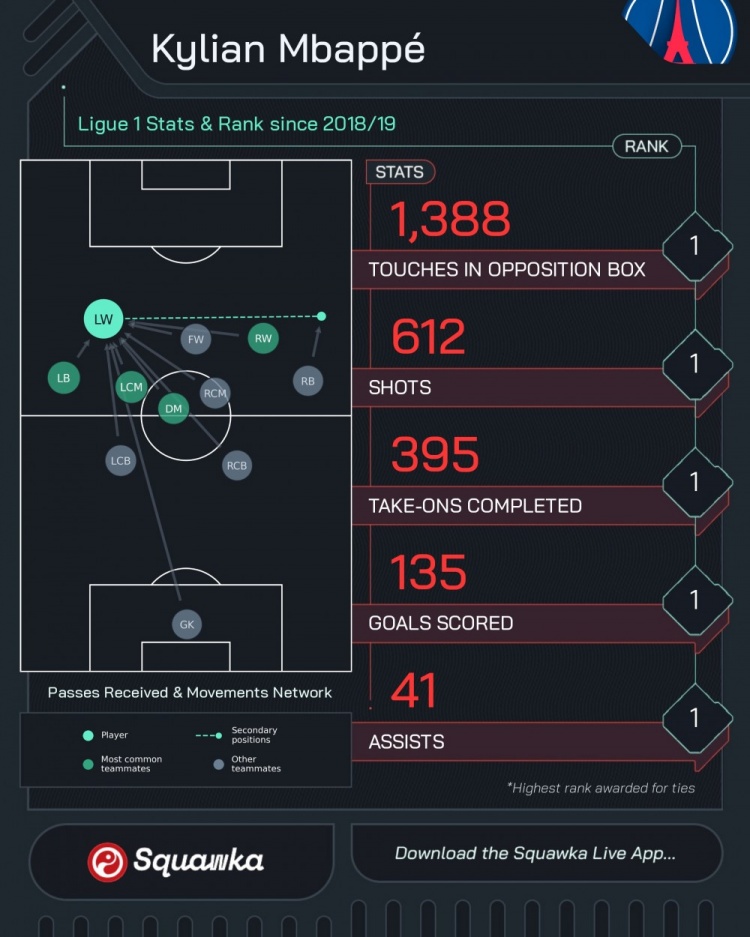 法甲头牌！姆巴佩垄断5年金靴，助攻、射门、过人等均同期最多