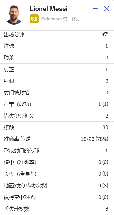 梅西半场数据：1进球，2次错失得分机会，获评6.9分