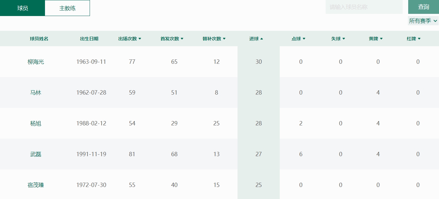 只差1球！武磊29球升至国足历史射手榜第2，柳海光30球第一