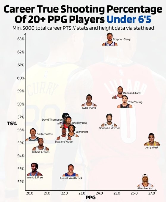 身高不足1米96&场均得分过20分球员真实命中率图表：库里断档领先
