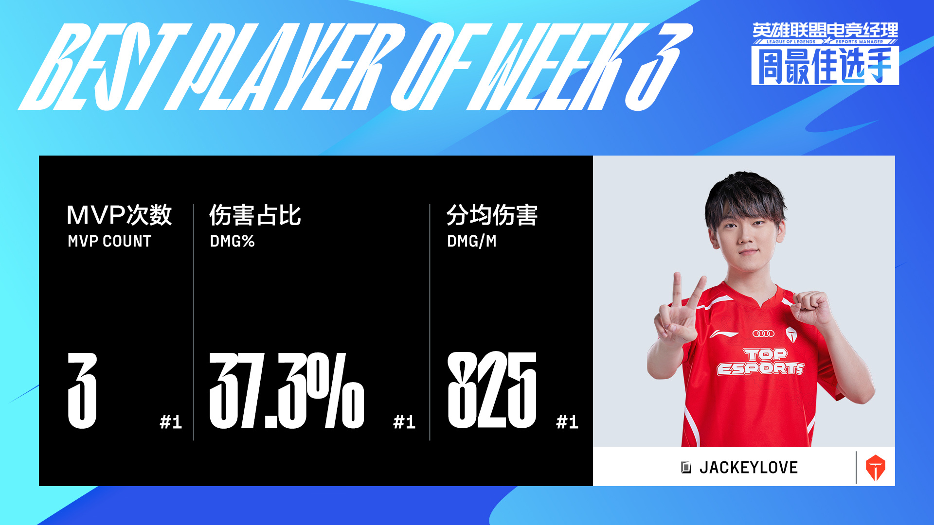 LPL第三周最佳：JKL斩获本周MVP Tangyuan获最佳新秀