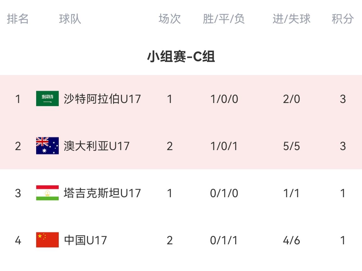 U17亚洲杯C组积分榜：中国国少1平1负暂列第4，末轮战沙特