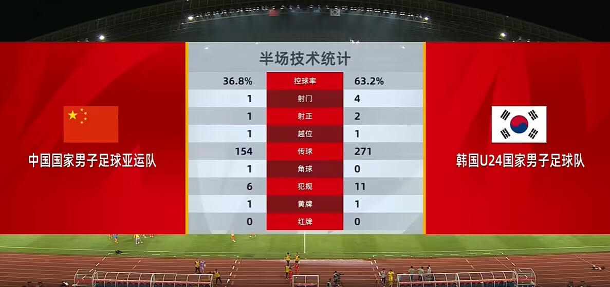 半场数据：中国亚运队控球不到四成仅1射，比分10暂领先