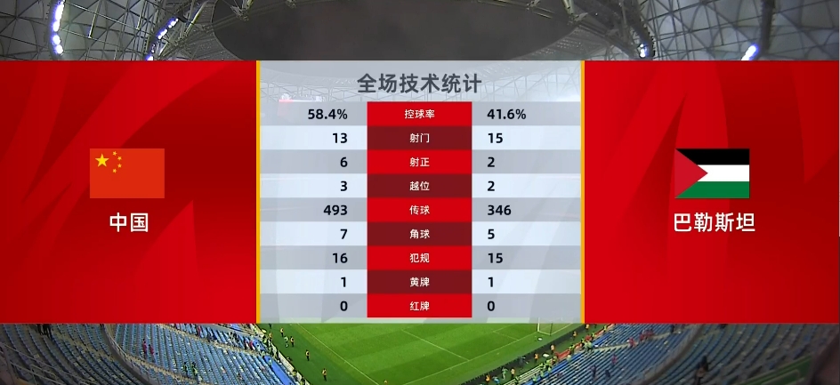 全场数据：国足射门13比15落后巴勒斯坦，控球近六成略占上风