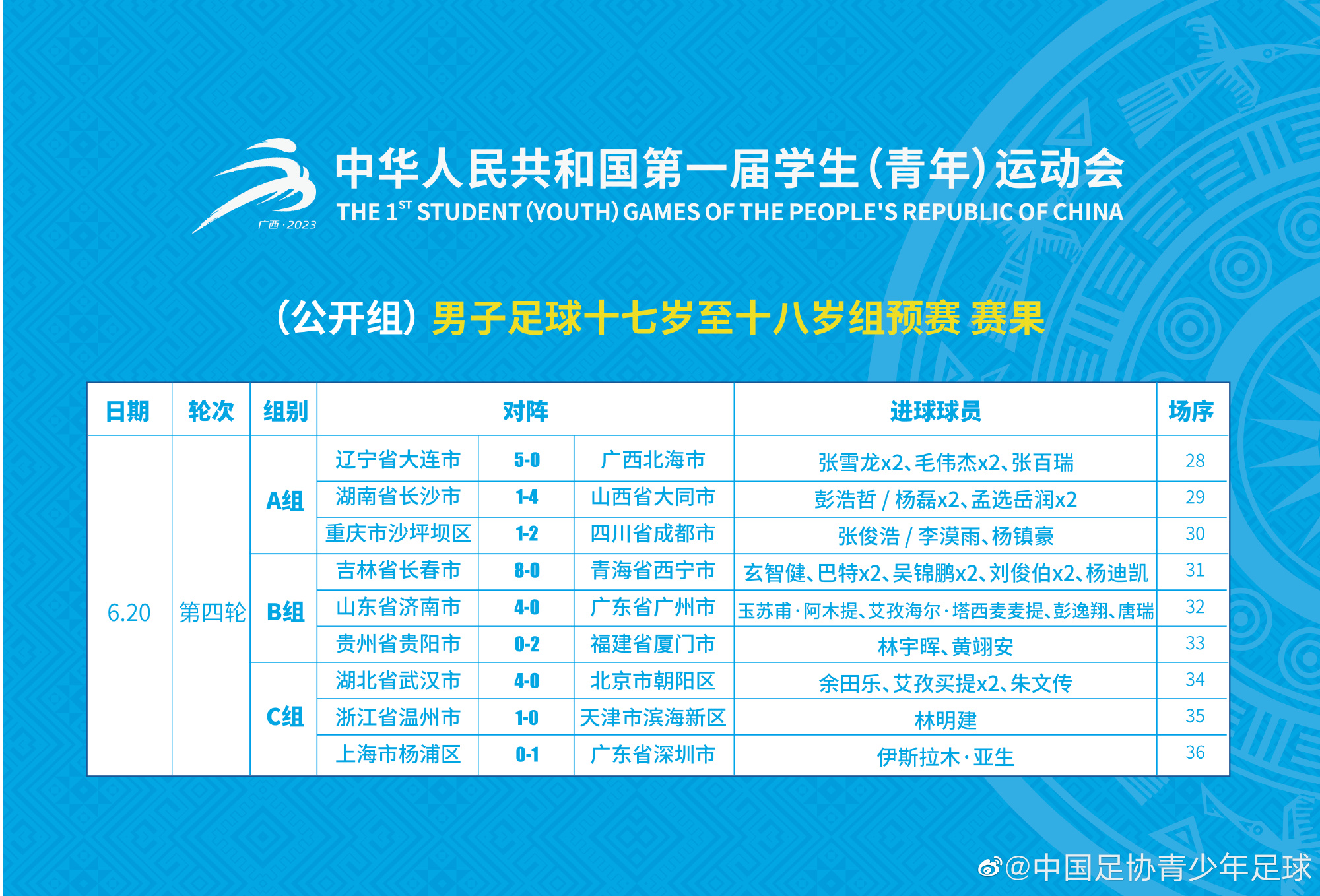 第一届学青会男子足球17岁至18岁组预选赛第四轮战报+积分榜