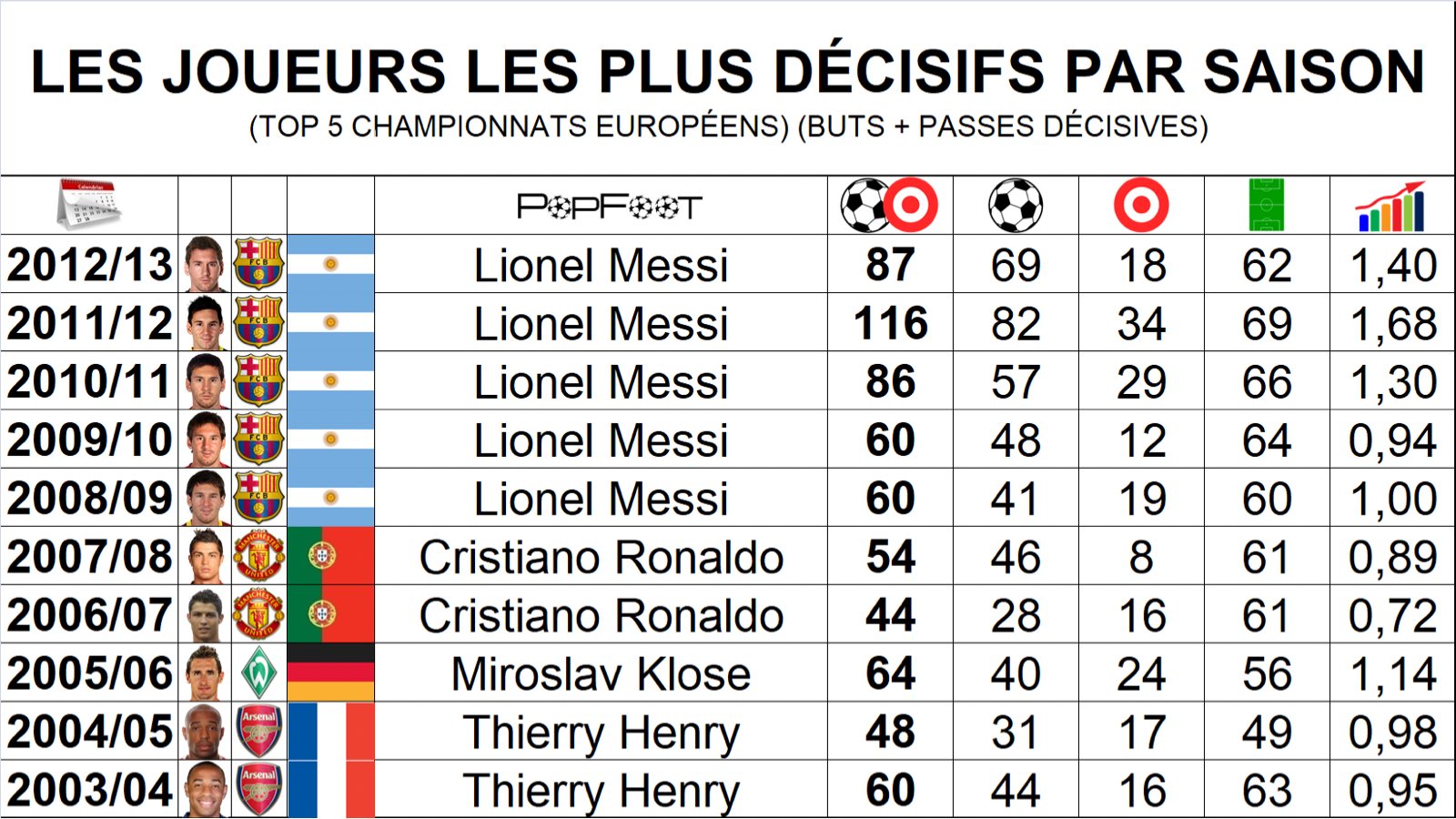 近20赛季五大联赛制造进球最多球员：梅西9次霸榜，C罗3次