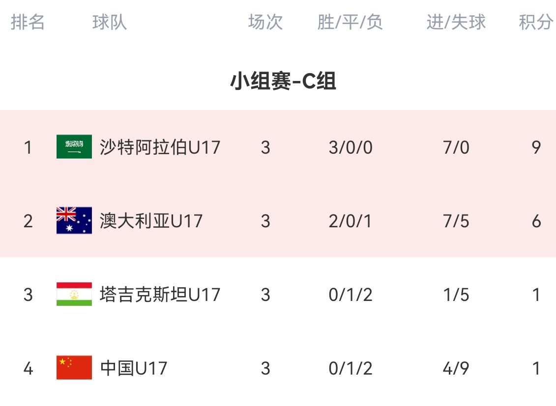 U17亚洲杯C组最终积分榜：国少1平2负小组垫底3场进4球丢9球