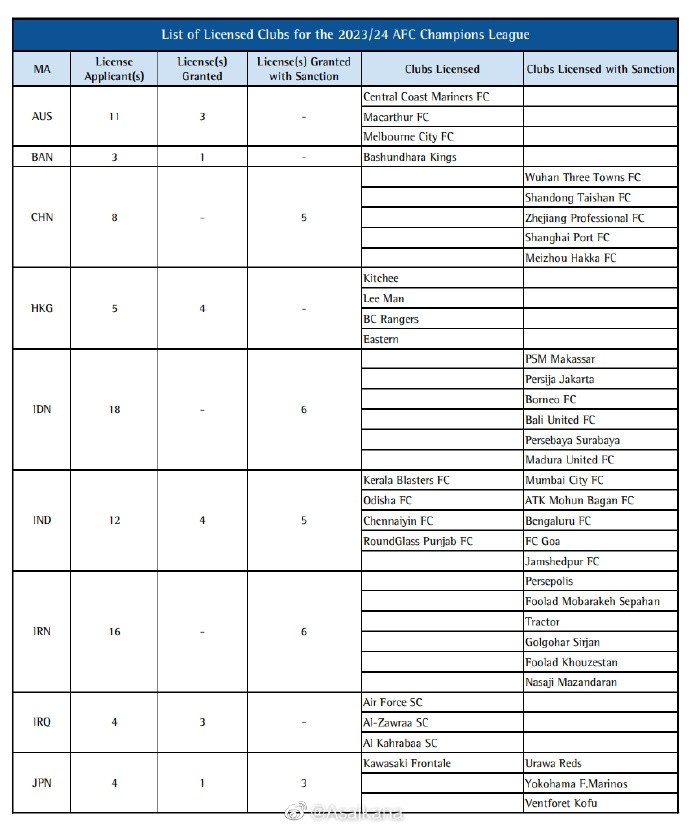 三镇、泰山、浙江、海港、梅州5队获2324赛季亚冠限制性准入