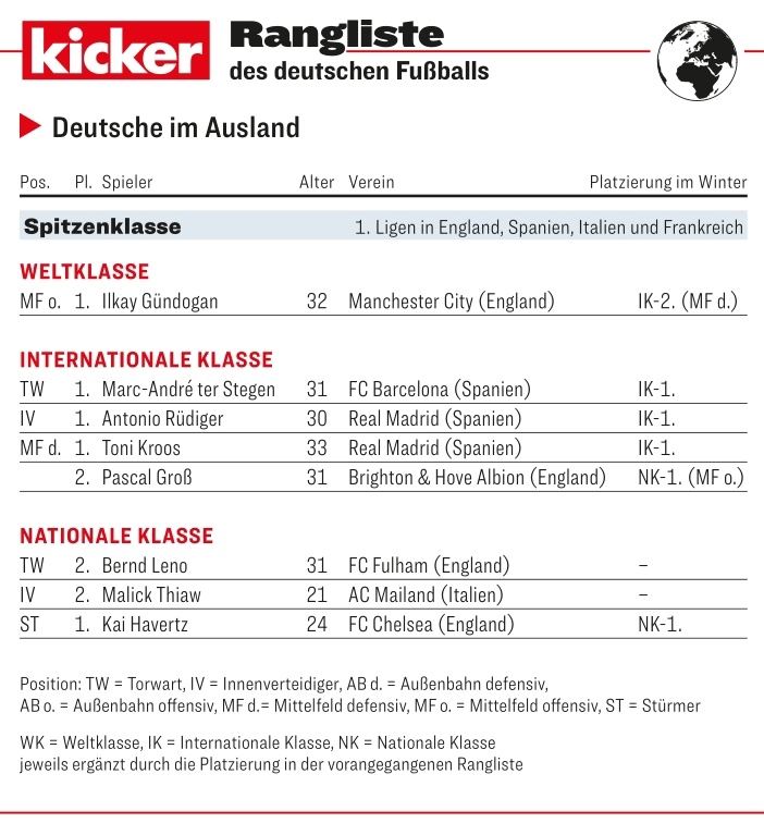 踢球者海外德国球员评级：京多安世界级，特狮、克罗斯洲际级