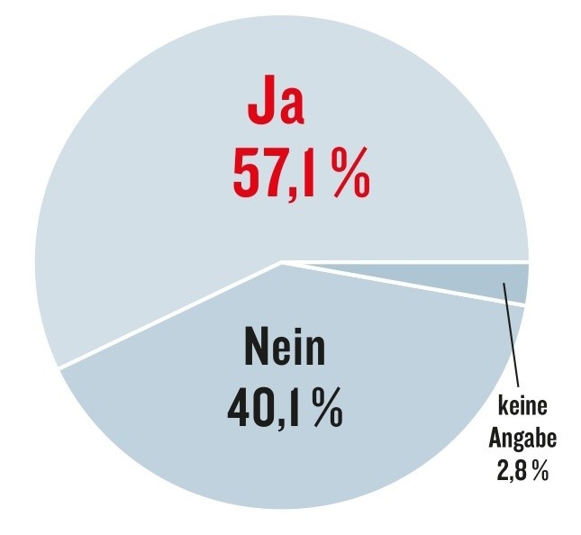 踢球者球员调查：57.1%的德甲球员认为德甲正脱离欧洲顶级行列