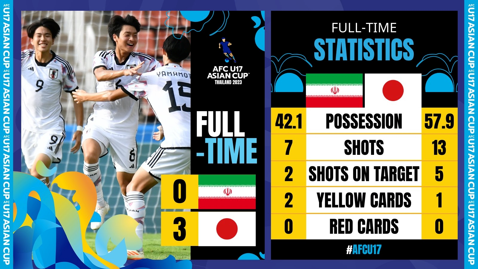 U17亚洲杯半决赛：日本30伊朗，队史第五次晋级决赛