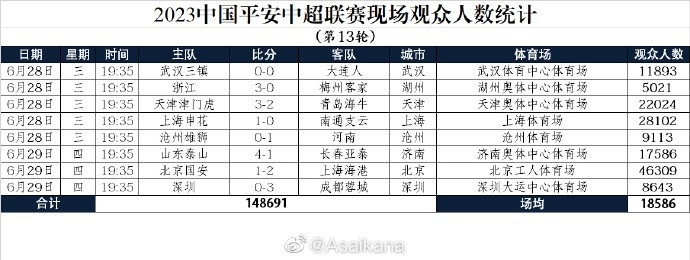 中超第13轮观众人数：京沪大战超4.6万，浙江队主场仅5千