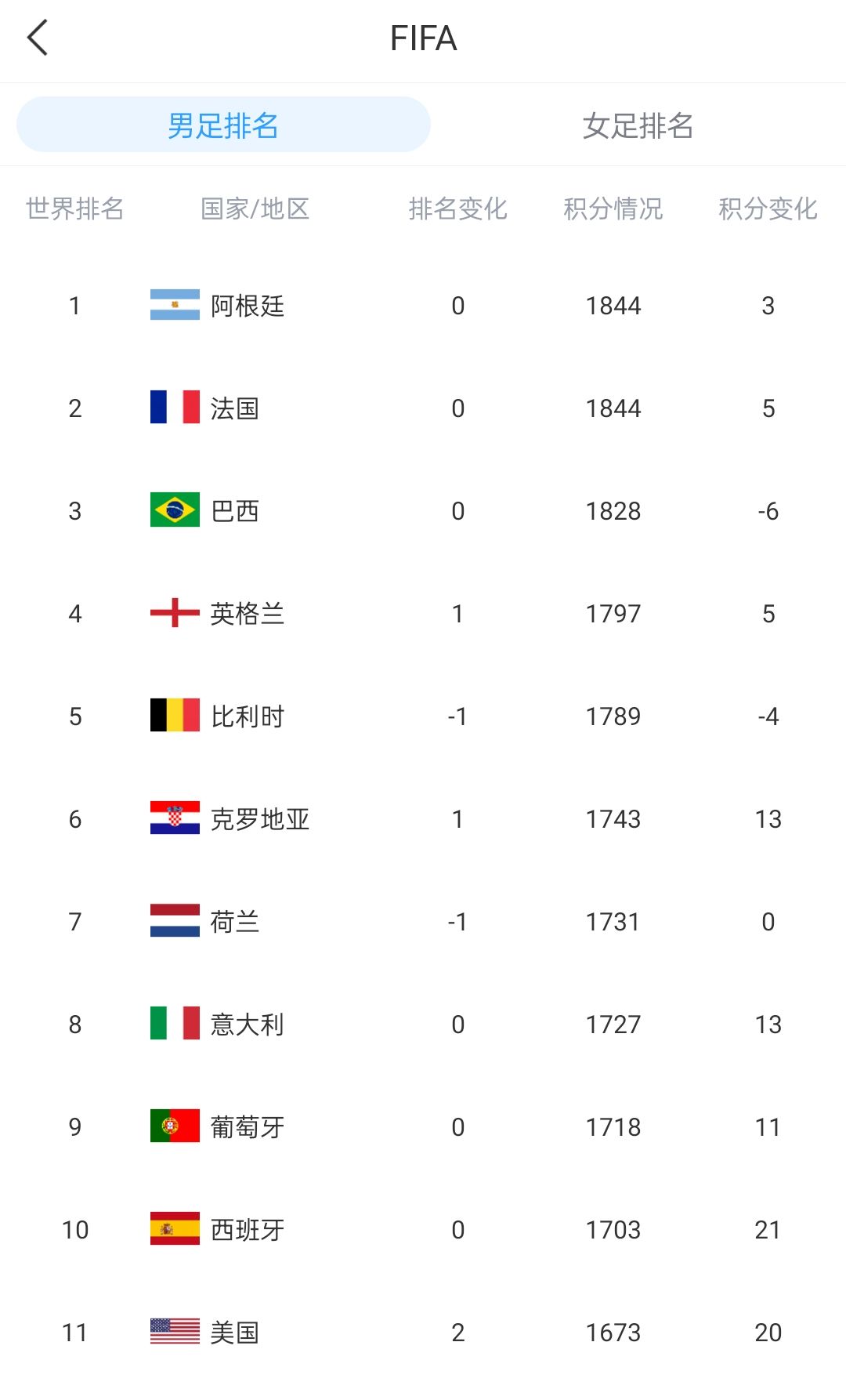 美国队FIFA世界排名上升2位升至第11，与第10的西班牙相差30分