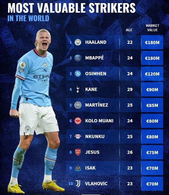 德转列中锋身价榜：哈兰德&姆巴佩1.8亿居首，奥斯梅恩、凯恩在列