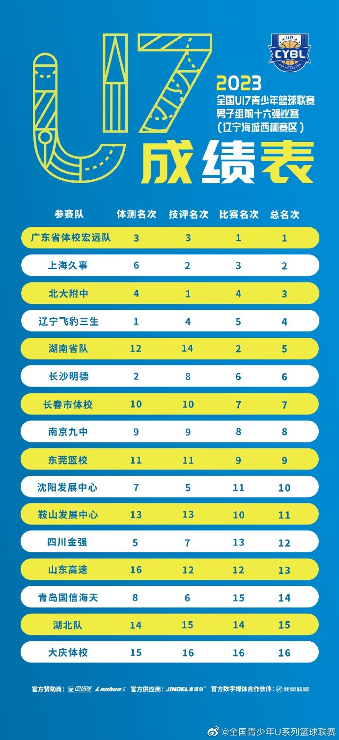 全国U17青少年篮球联赛男子组总名次：广东省体校宏远队第一