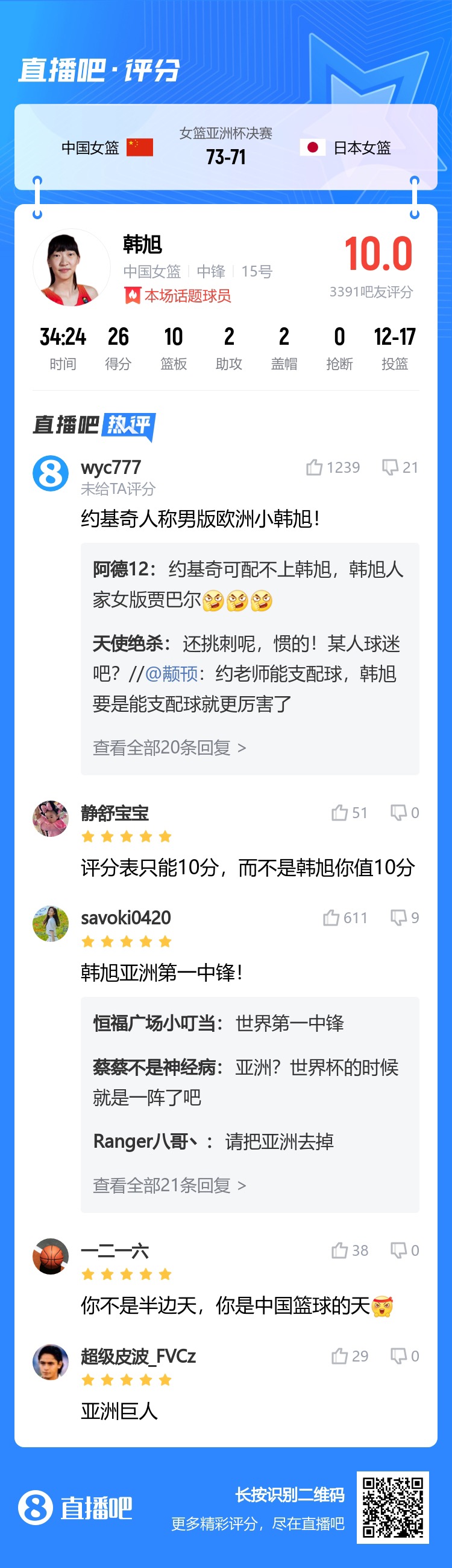 直播吧第一次满分！吧友：是评分表最高10分而不是韩旭只值10分