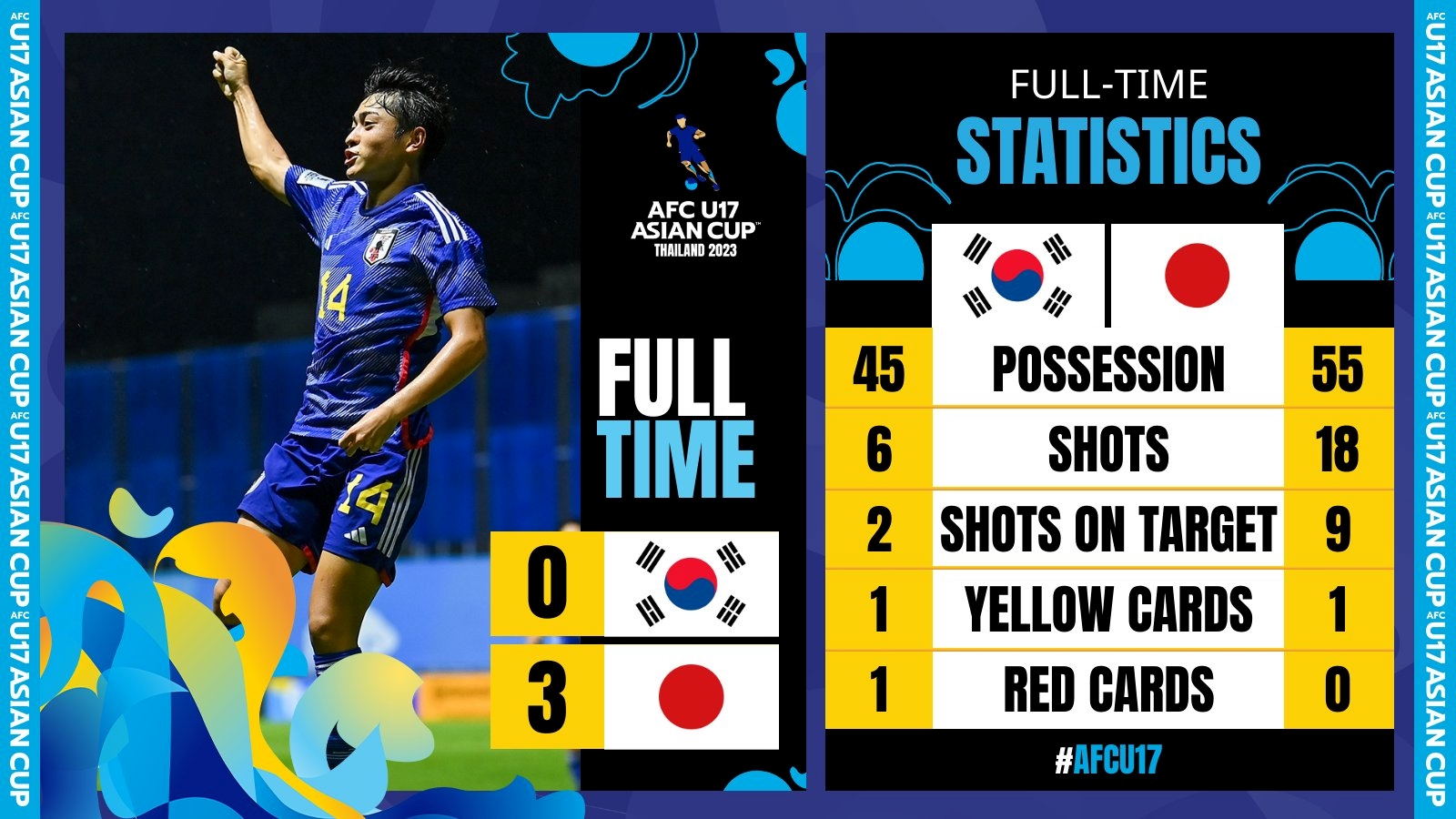 日媒：U17亚洲杯夺冠后，日本的目标是U17世界杯夺冠