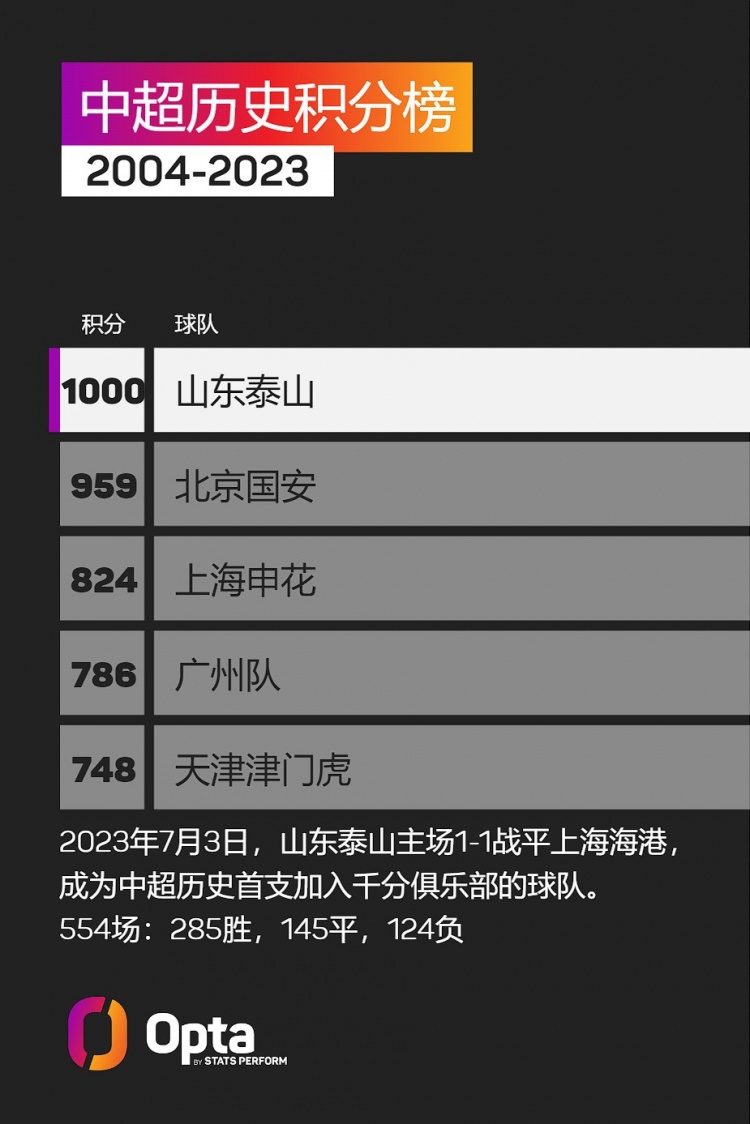 山东泰山俱乐部成为中超历史上首支拿到1000个积分的球队