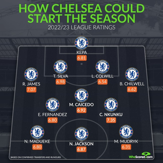 whoscored预测切尔西主力阵：杰克逊、马杜埃凯、穆德里克三叉戟
