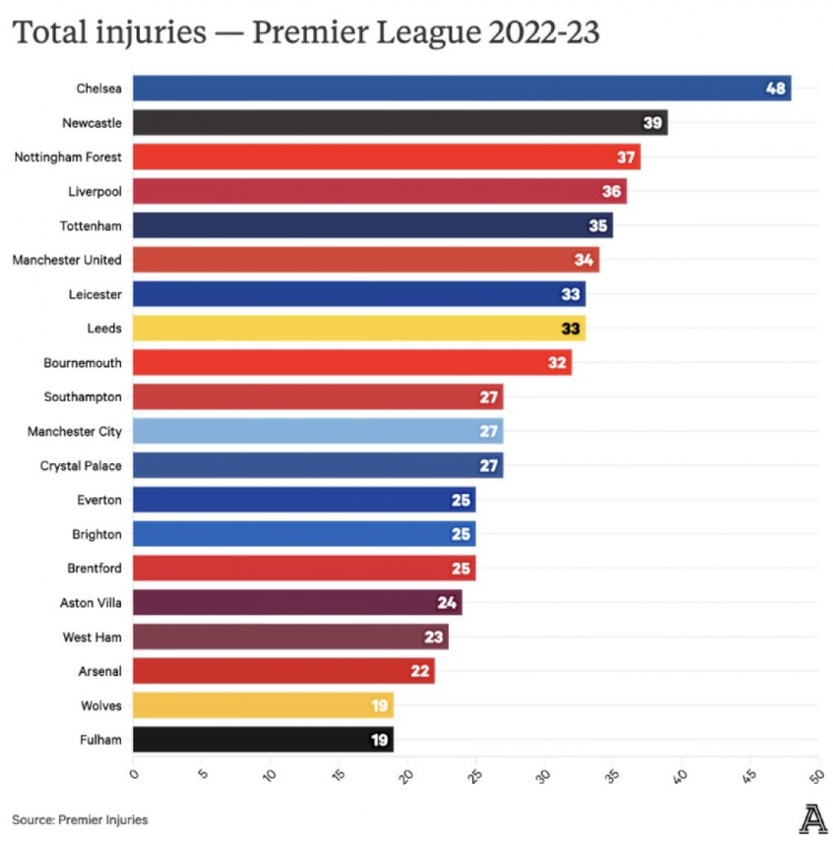 英超上赛季伤病榜：切尔西48人次最多，阿森纳22人次第三少