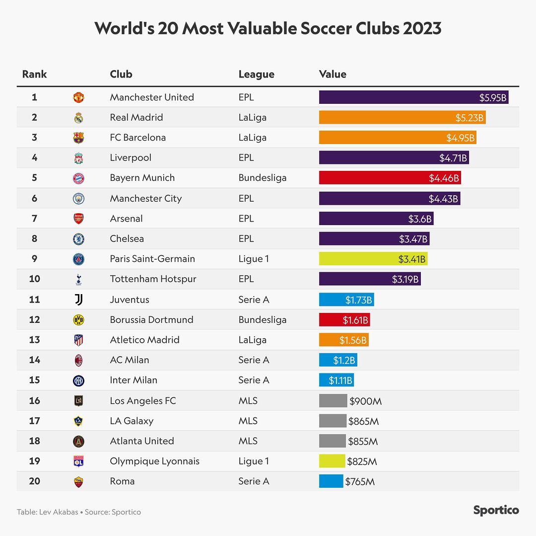 美媒评足球俱乐部价值榜：曼联59.5亿居第一，英超6队进前10
