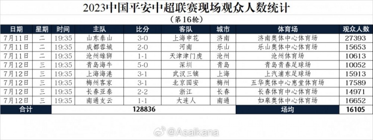 中超第16轮观众：泰山主场27393人居首，八场全破万&场均16105人