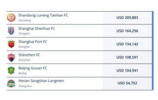 FIFA支付世界杯补贴金，中超6家俱乐部获得超77万美元