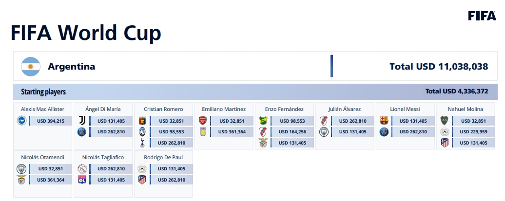 还能收笔！梅西参加世界杯，巴萨获补贴13万美元巴黎26万美元
