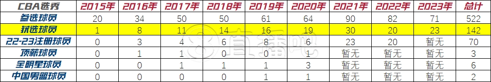 CBA选秀9年：142人被选、3人签顶薪、6人进全明星、2人进中国男篮