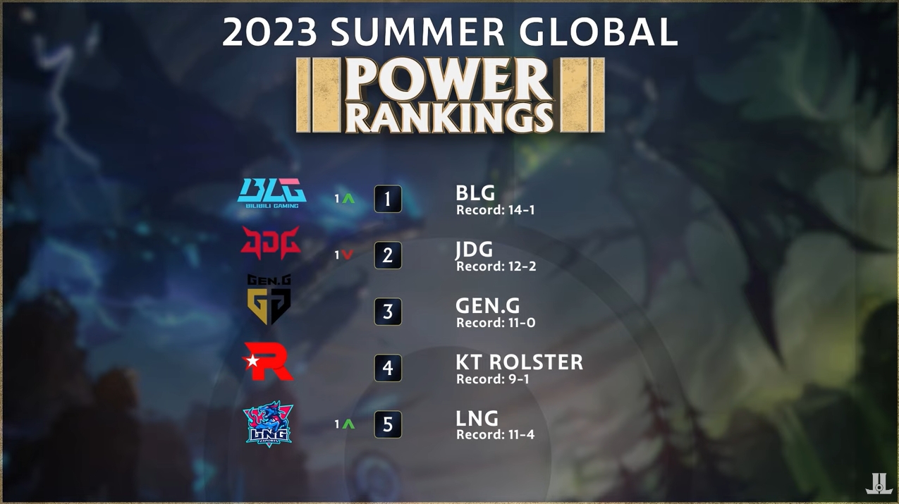 全球战力排行榜：BLG位列第一 T1第十 Uzi所在队伍EDG第十二