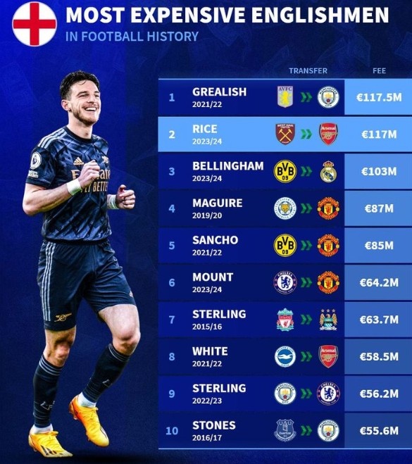 德转更新英格兰球员转会费榜：格拉利什1.175亿、赖斯1.17亿欧