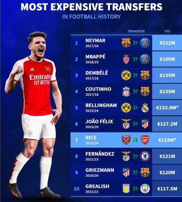 德转列足坛历史转会费榜：内、姆+巴萨3将在列，赖斯进前十