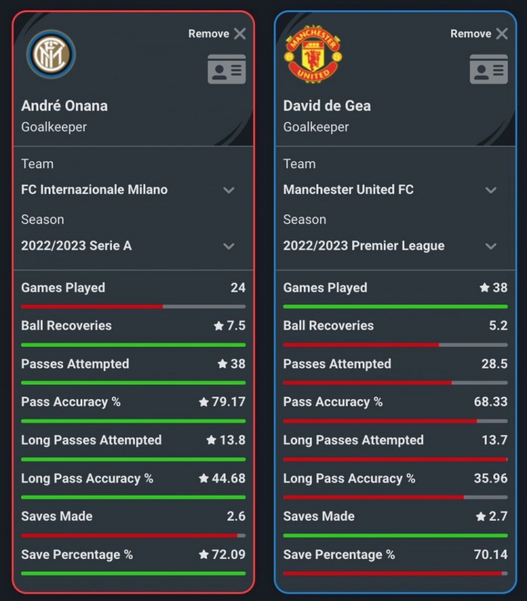 全面提升奥纳纳和德赫亚数据对比：前者传球和扑救成功率均更高