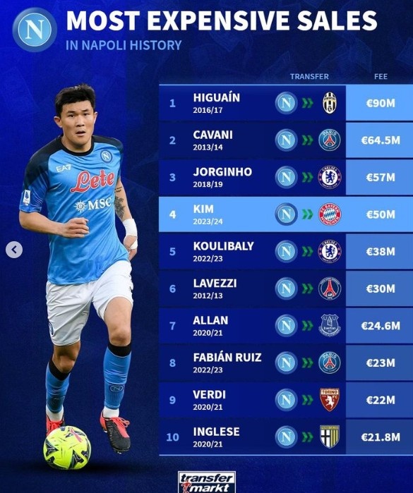 德转列那不勒斯卖人榜：伊瓜因9千万欧居首，卡瓦尼、若鸟列二三