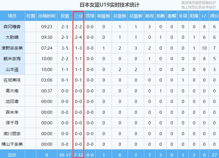 顶住！中国女篮U19首节1927落后8分日本单节轰进7记三分！