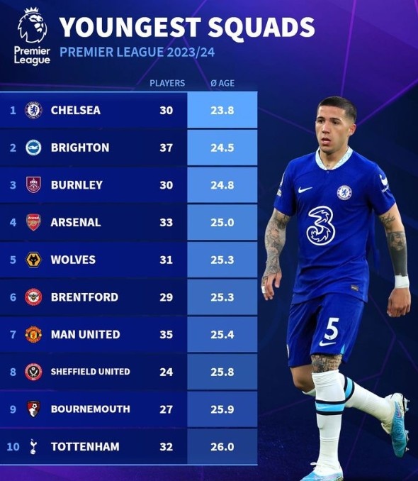 切尔西平均年龄23.8岁是英超最小，阿森纳25.0岁、曼联25.4岁