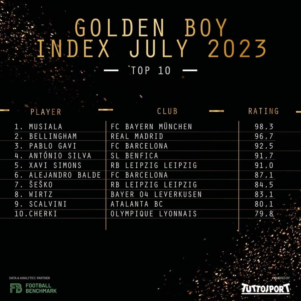 金童奖最新排名：穆西亚拉98.3分居首，贝林厄姆96.7分位居次席