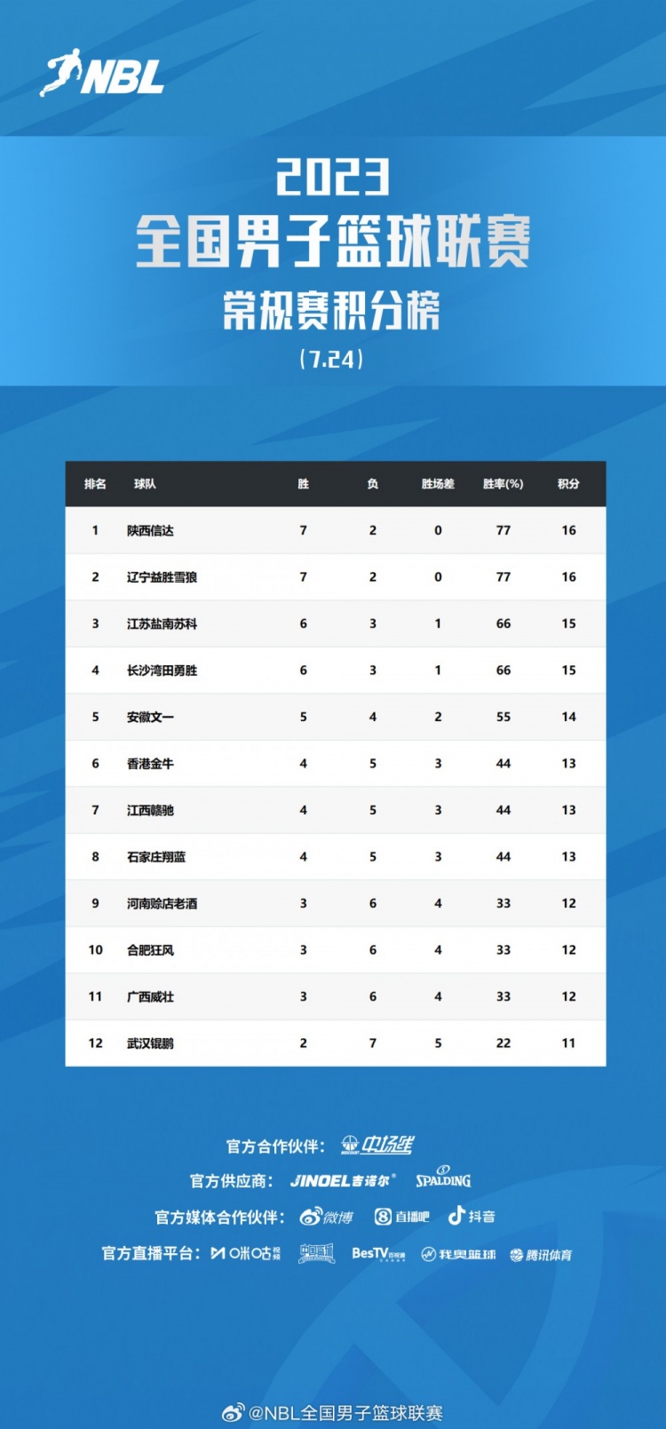 NBL第九轮战罢陕西重回积分榜第一石家庄翔蓝从十一升到第八