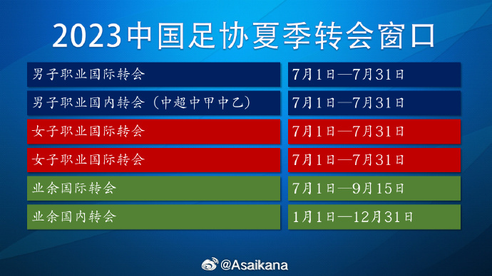 距二转关闭还有最后一周，预计deadline前会有一个小的转会高潮