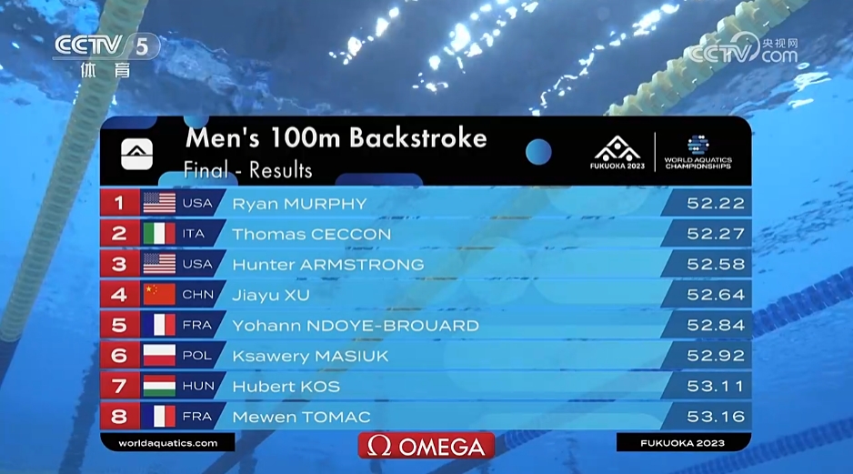 世锦赛男子100米仰泳决赛，徐嘉余憾失领奖台最终第四墨菲夺金