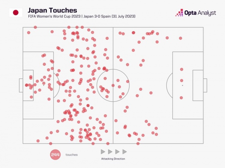 效率无敌！日本上半场仅在西班牙禁区内触球3次，便收获3粒进球