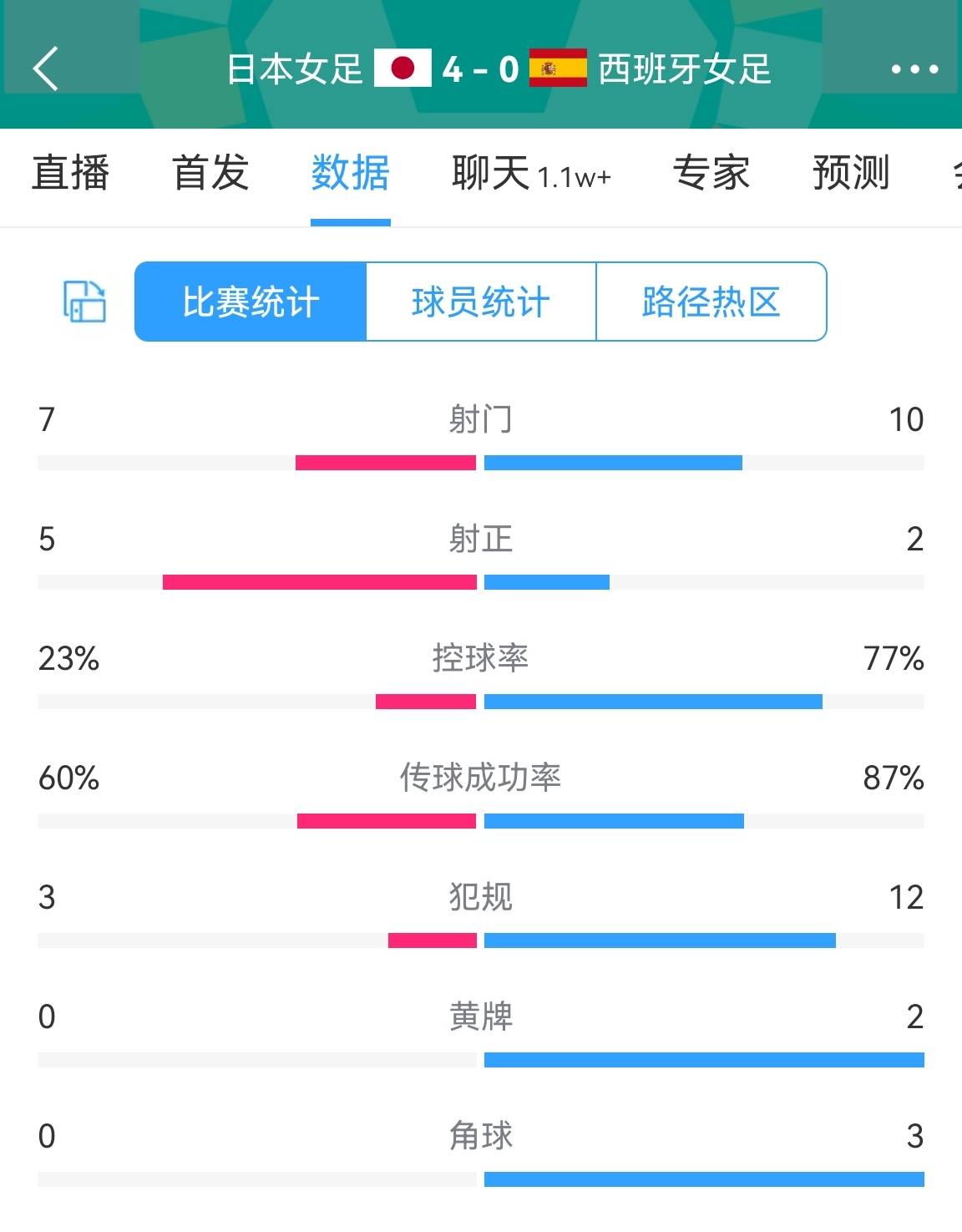 传控vs防反！日本男女足连续用相同战术击败西班牙，你pick哪种风格