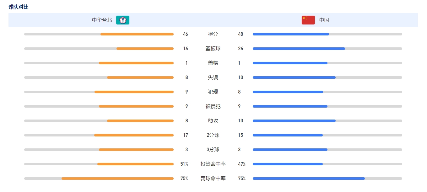 难分难解！大运会中国男篮半场4846领先中国台北2分