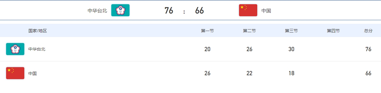 要被一波流中国台北第三节打出3018反超中国队10分