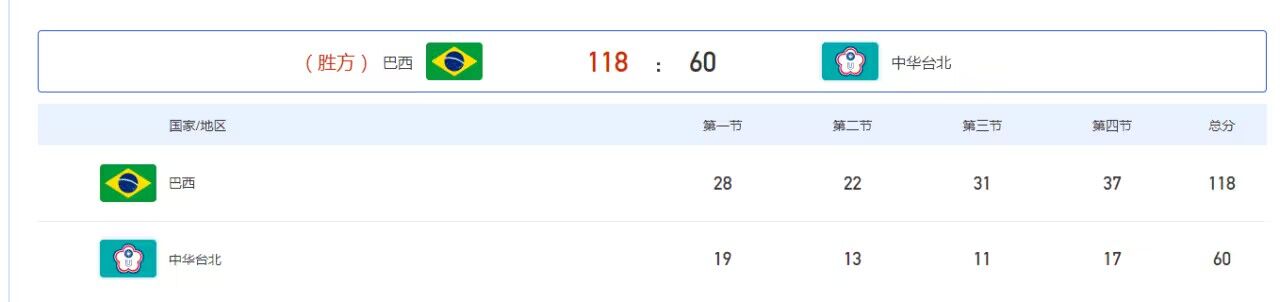 这不符合数学啊！中国台北输巴西58分&中国只输了10分