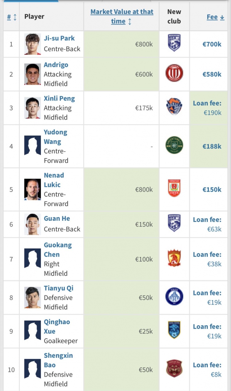 冷清！国内夏窗转会排名：朴志洙70万欧标王，第10名仅8000欧