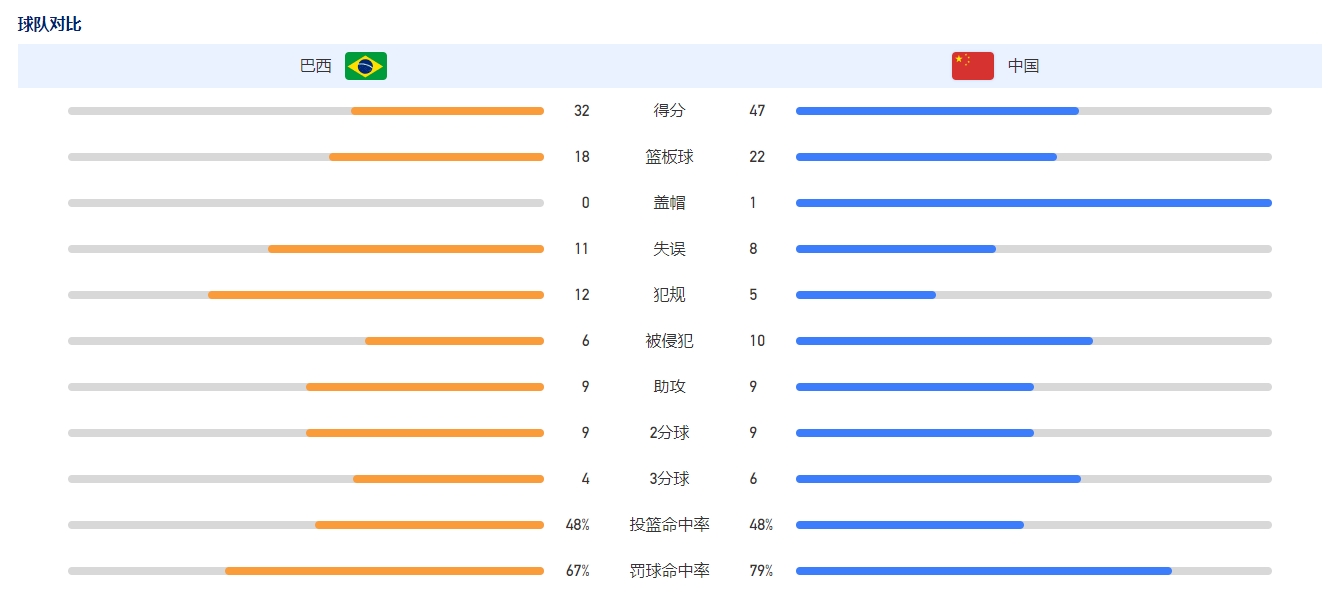 张敬一半场19分中国女篮大学生队4732领先巴西